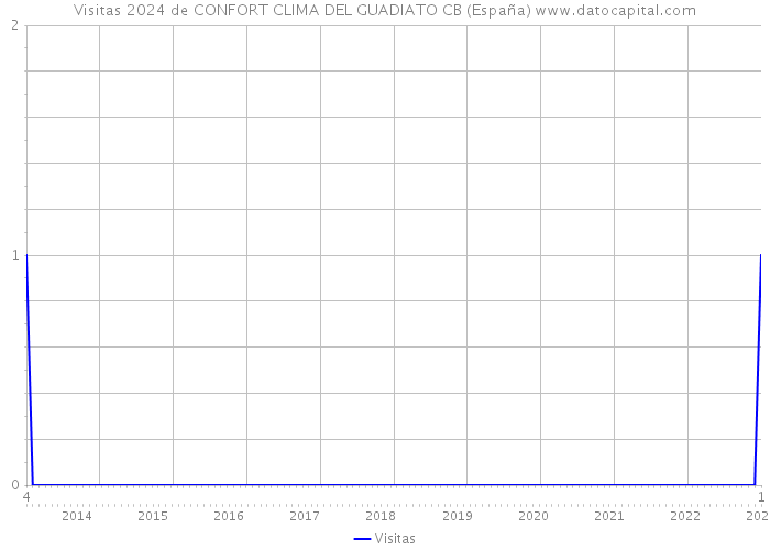 Visitas 2024 de CONFORT CLIMA DEL GUADIATO CB (España) 
