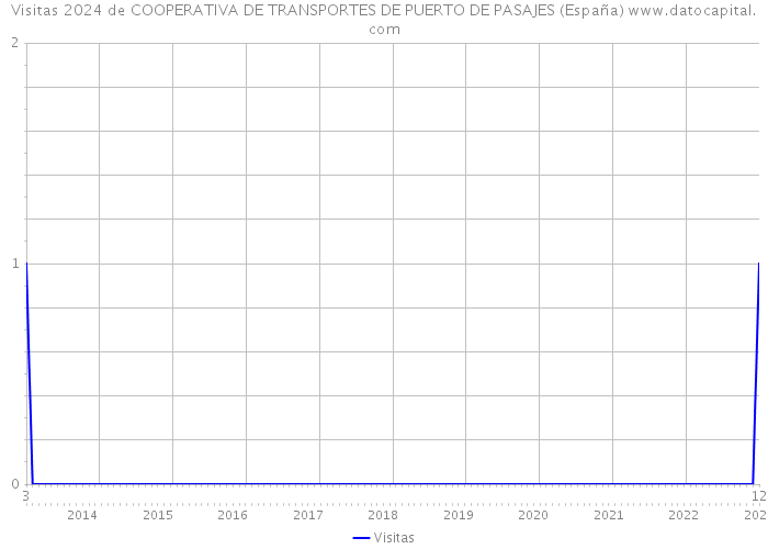 Visitas 2024 de COOPERATIVA DE TRANSPORTES DE PUERTO DE PASAJES (España) 