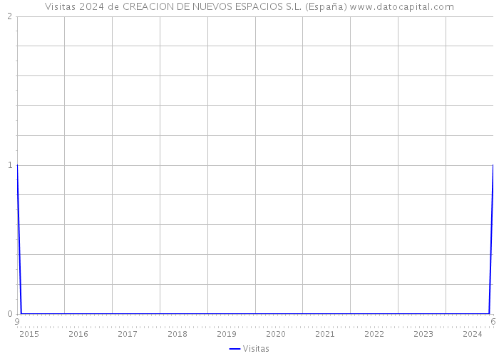 Visitas 2024 de CREACION DE NUEVOS ESPACIOS S.L. (España) 