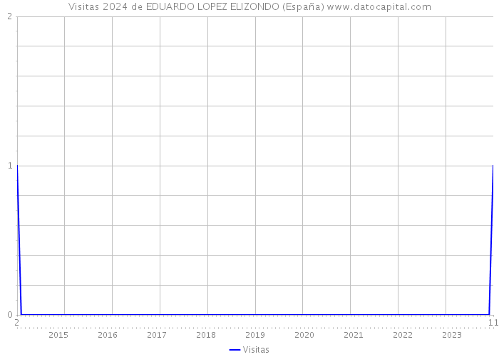 Visitas 2024 de EDUARDO LOPEZ ELIZONDO (España) 