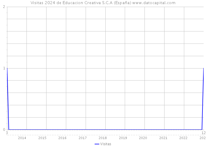 Visitas 2024 de Educacion Creativa S.C.A (España) 