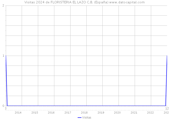 Visitas 2024 de FLORISTERIA EL LAZO C.B. (España) 