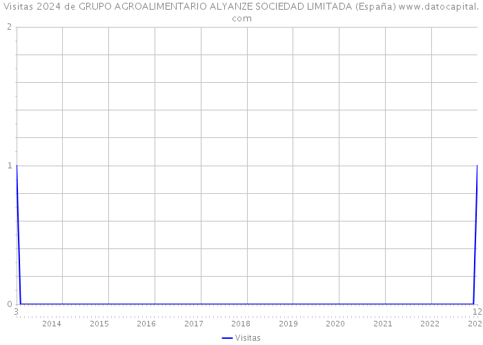 Visitas 2024 de GRUPO AGROALIMENTARIO ALYANZE SOCIEDAD LIMITADA (España) 
