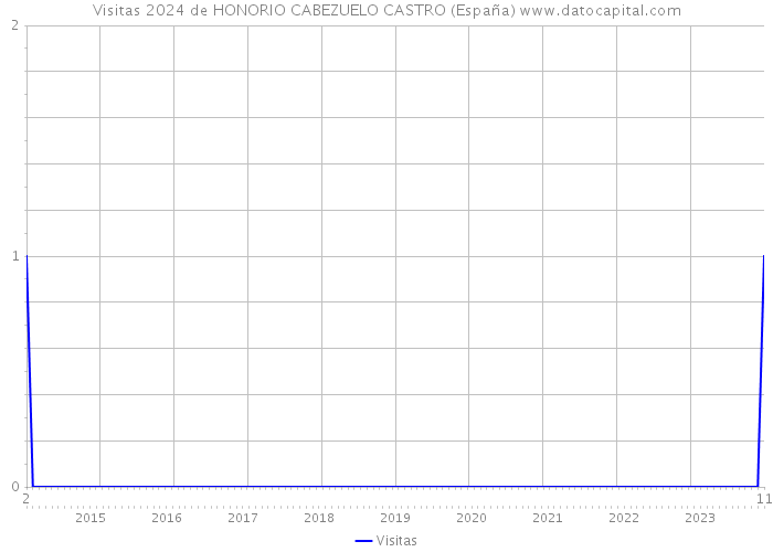 Visitas 2024 de HONORIO CABEZUELO CASTRO (España) 