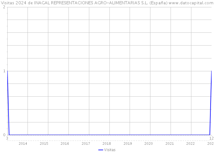 Visitas 2024 de INAGAL REPRESENTACIONES AGRO-ALIMENTARIAS S.L. (España) 