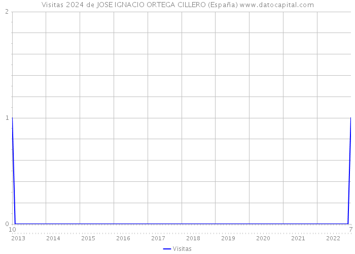 Visitas 2024 de JOSE IGNACIO ORTEGA CILLERO (España) 