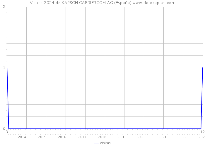 Visitas 2024 de KAPSCH CARRIERCOM AG (España) 