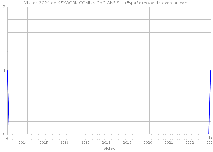 Visitas 2024 de KEYWORK COMUNICACIONS S.L. (España) 