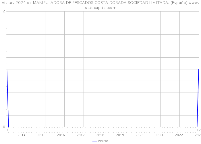 Visitas 2024 de MANIPULADORA DE PESCADOS COSTA DORADA SOCIEDAD LIMITADA. (España) 