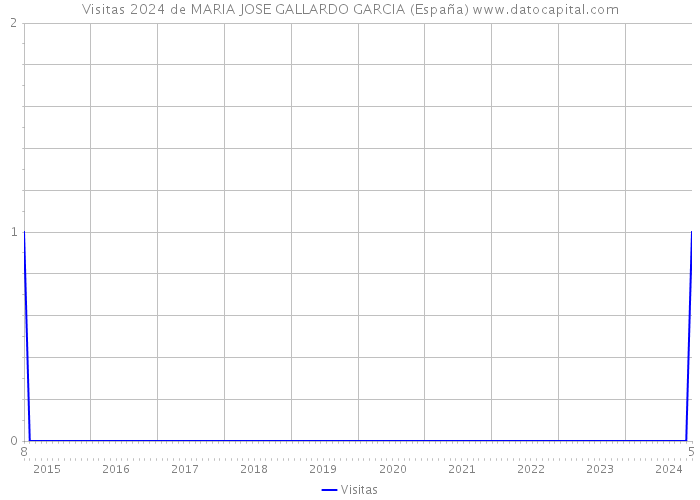 Visitas 2024 de MARIA JOSE GALLARDO GARCIA (España) 