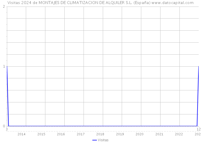 Visitas 2024 de MONTAJES DE CLIMATIZACION DE ALQUILER S.L. (España) 