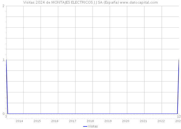 Visitas 2024 de MONTAJES ELECTRICOS J J SA (España) 