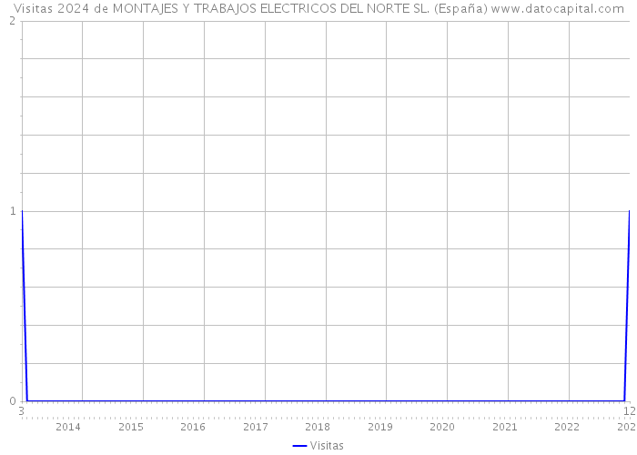 Visitas 2024 de MONTAJES Y TRABAJOS ELECTRICOS DEL NORTE SL. (España) 