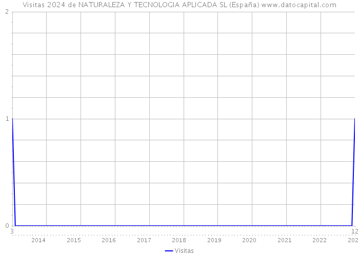 Visitas 2024 de NATURALEZA Y TECNOLOGIA APLICADA SL (España) 