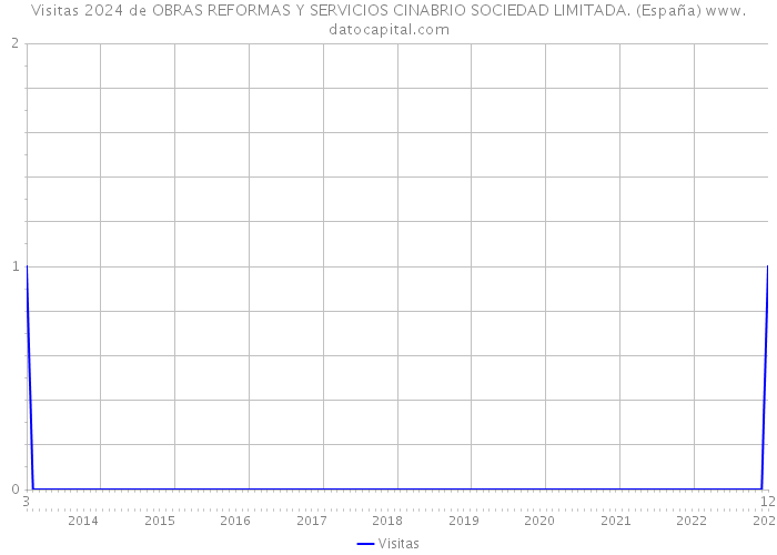 Visitas 2024 de OBRAS REFORMAS Y SERVICIOS CINABRIO SOCIEDAD LIMITADA. (España) 