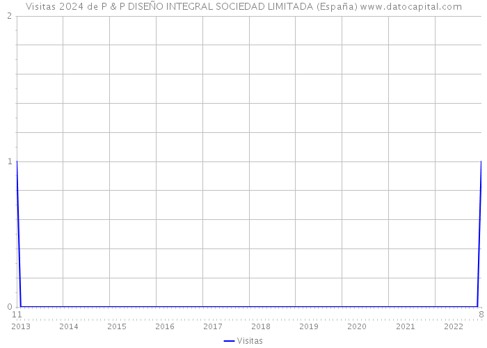 Visitas 2024 de P & P DISEÑO INTEGRAL SOCIEDAD LIMITADA (España) 