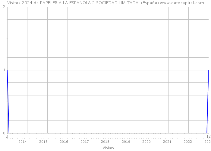 Visitas 2024 de PAPELERIA LA ESPANOLA 2 SOCIEDAD LIMITADA. (España) 