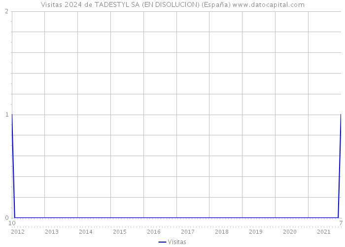 Visitas 2024 de TADESTYL SA (EN DISOLUCION) (España) 