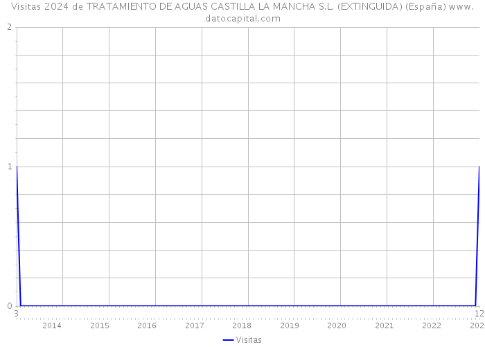 Visitas 2024 de TRATAMIENTO DE AGUAS CASTILLA LA MANCHA S.L. (EXTINGUIDA) (España) 