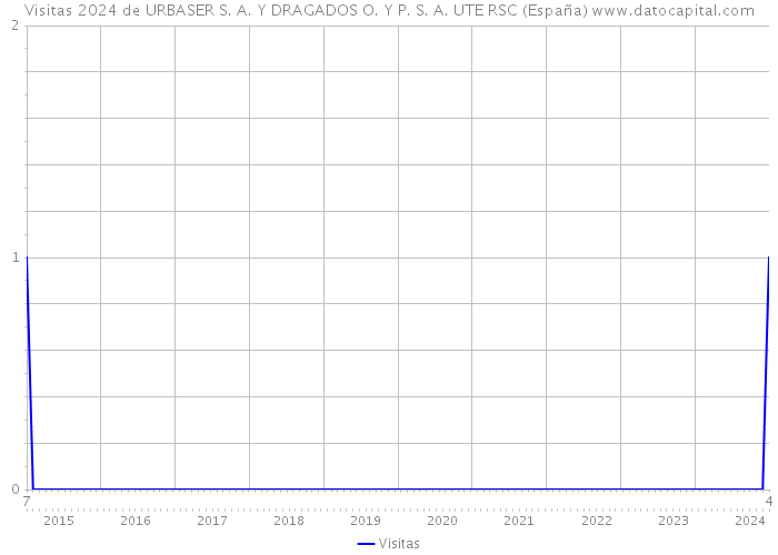 Visitas 2024 de URBASER S. A. Y DRAGADOS O. Y P. S. A. UTE RSC (España) 