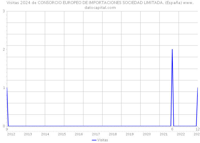 Visitas 2024 de CONSORCIO EUROPEO DE IMPORTACIONES SOCIEDAD LIMITADA. (España) 
