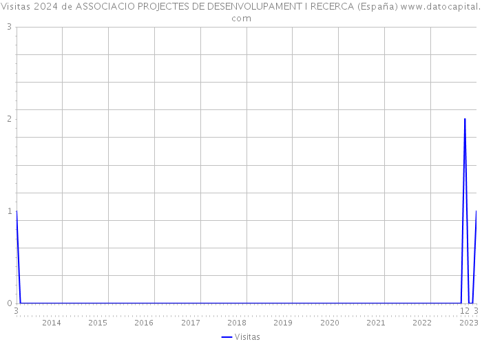 Visitas 2024 de ASSOCIACIO PROJECTES DE DESENVOLUPAMENT I RECERCA (España) 