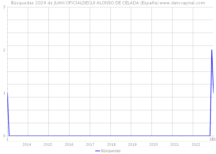 Búsquedas 2024 de JUAN OFICIALDEGUI ALONSO DE CELADA (España) 