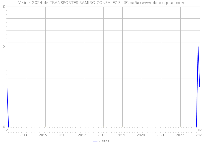 Visitas 2024 de TRANSPORTES RAMIRO GONZALEZ SL (España) 