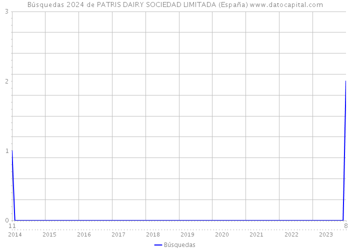 Búsquedas 2024 de PATRIS DAIRY SOCIEDAD LIMITADA (España) 