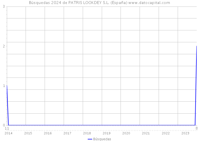 Búsquedas 2024 de PATRIS LOOKDEY S.L. (España) 