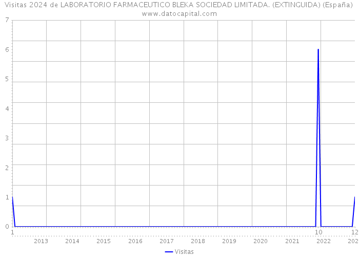 Visitas 2024 de LABORATORIO FARMACEUTICO BLEKA SOCIEDAD LIMITADA. (EXTINGUIDA) (España) 