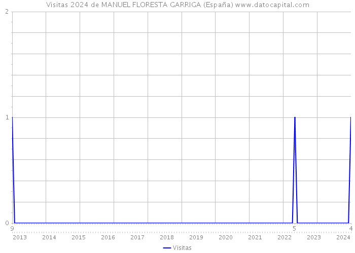 Visitas 2024 de MANUEL FLORESTA GARRIGA (España) 