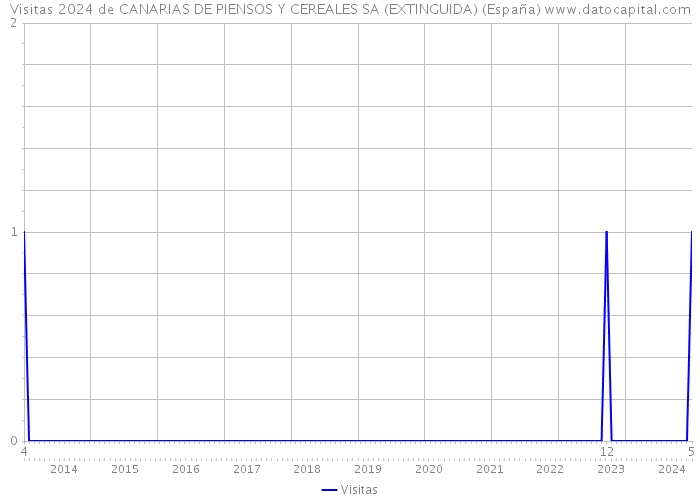 Visitas 2024 de CANARIAS DE PIENSOS Y CEREALES SA (EXTINGUIDA) (España) 