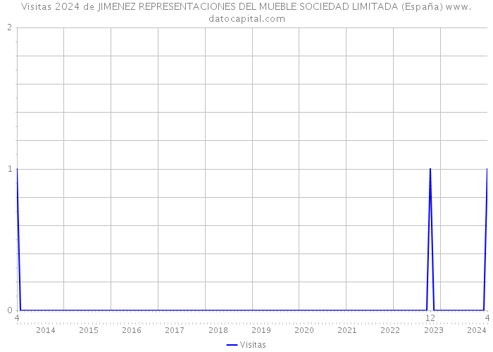 Visitas 2024 de JIMENEZ REPRESENTACIONES DEL MUEBLE SOCIEDAD LIMITADA (España) 