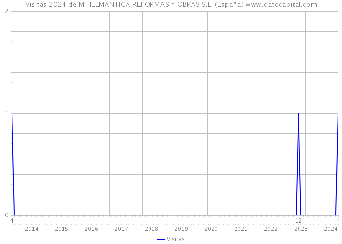 Visitas 2024 de M HELMANTICA REFORMAS Y OBRAS S.L. (España) 