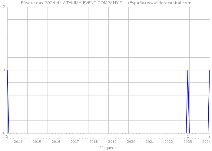 Búsquedas 2024 de ATHLIMA EVENT COMPANY S.L. (España) 