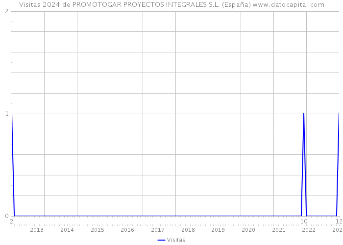 Visitas 2024 de PROMOTOGAR PROYECTOS INTEGRALES S.L. (España) 