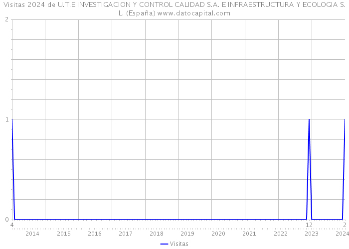 Visitas 2024 de U.T.E INVESTIGACION Y CONTROL CALIDAD S.A. E INFRAESTRUCTURA Y ECOLOGIA S.L. (España) 