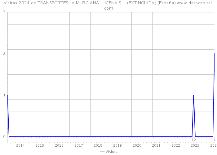 Visitas 2024 de TRANSPORTES LA MURCIANA LUCENA S.L. (EXTINGUIDA) (España) 