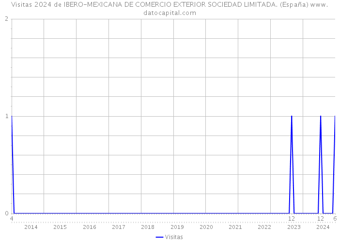 Visitas 2024 de IBERO-MEXICANA DE COMERCIO EXTERIOR SOCIEDAD LIMITADA. (España) 