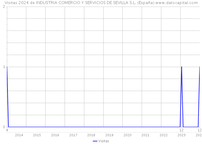 Visitas 2024 de INDUSTRIA COMERCIO Y SERVICIOS DE SEVILLA S.L. (España) 