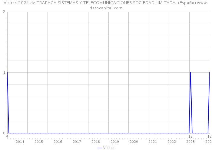 Visitas 2024 de TRAPAGA SISTEMAS Y TELECOMUNICACIONES SOCIEDAD LIMITADA. (España) 