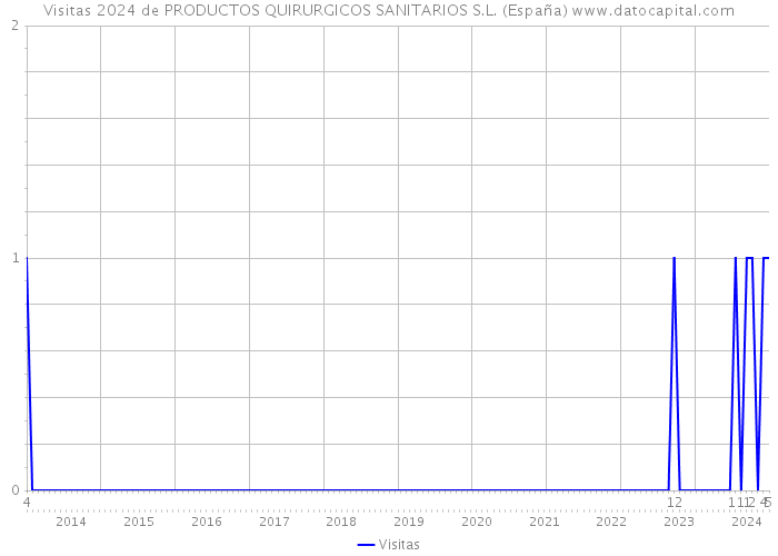 Visitas 2024 de PRODUCTOS QUIRURGICOS SANITARIOS S.L. (España) 