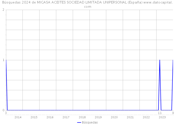 Búsquedas 2024 de MIGASA ACEITES SOCIEDAD LIMITADA UNIPERSONAL (España) 
