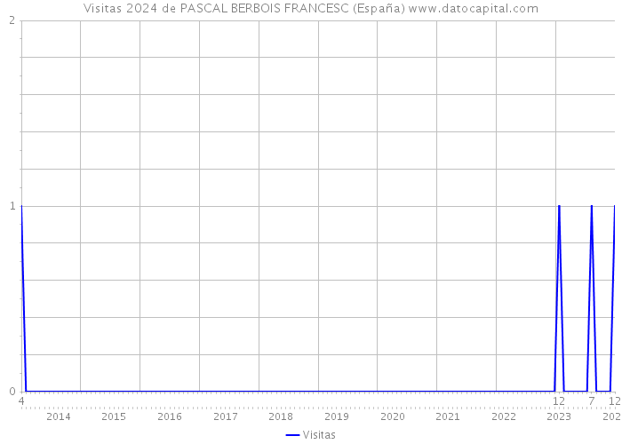 Visitas 2024 de PASCAL BERBOIS FRANCESC (España) 