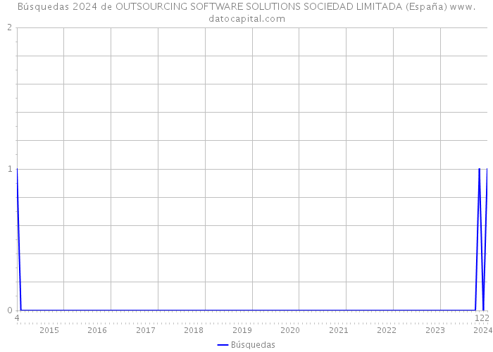 Búsquedas 2024 de OUTSOURCING SOFTWARE SOLUTIONS SOCIEDAD LIMITADA (España) 