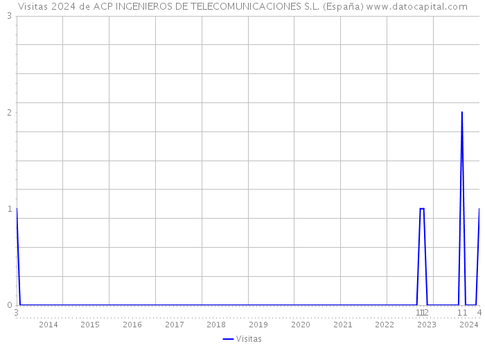 Visitas 2024 de ACP INGENIEROS DE TELECOMUNICACIONES S.L. (España) 
