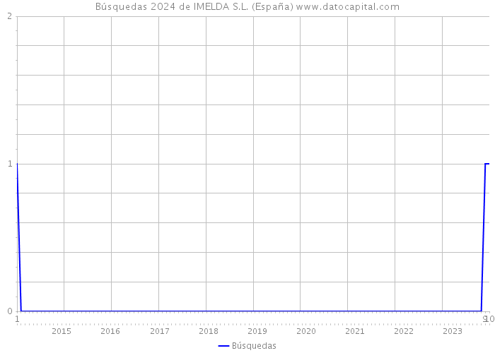 Búsquedas 2024 de IMELDA S.L. (España) 