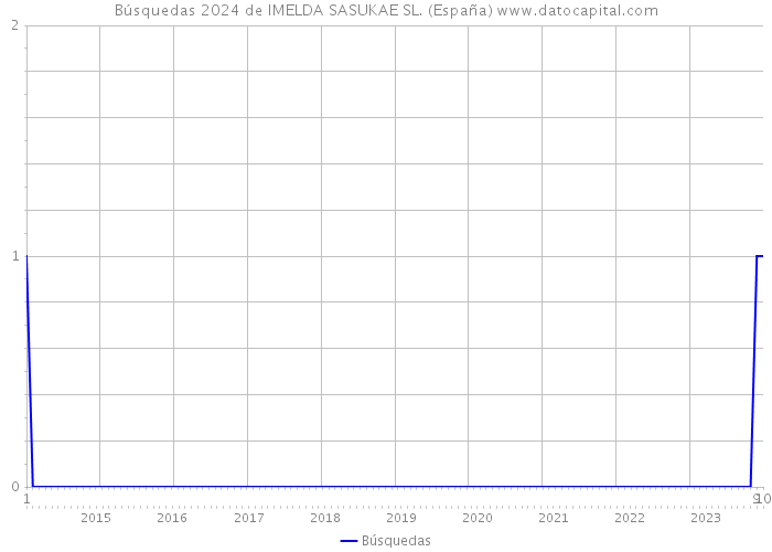 Búsquedas 2024 de IMELDA SASUKAE SL. (España) 