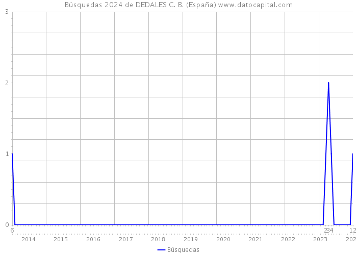 Búsquedas 2024 de DEDALES C. B. (España) 